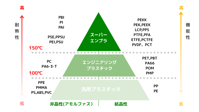図表：樹脂の耐熱性