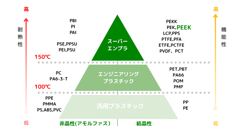 図表：PEEKの耐熱性