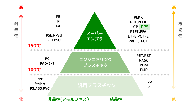 図表:PPSの耐熱性