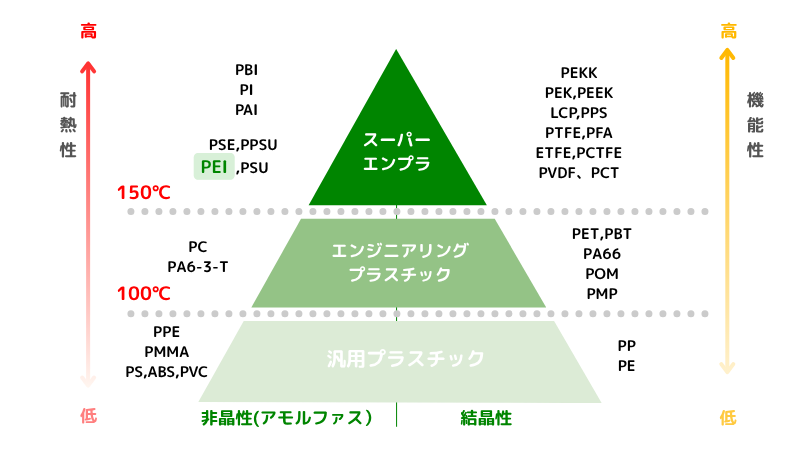 図表：PEI（ウルテム）の耐熱性