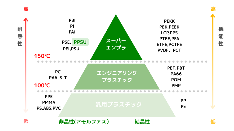 図表:PPSUと主要樹脂の耐熱性比較