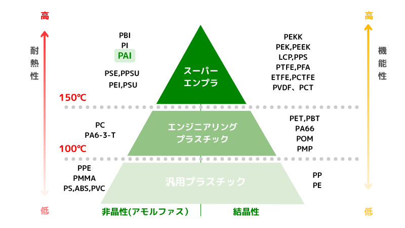 図表：PAIと主要樹脂の耐熱性比較